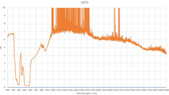 GiT5 lens scan chart