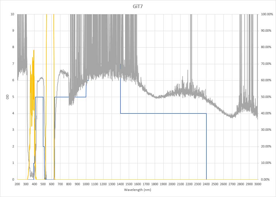git7 chart scan