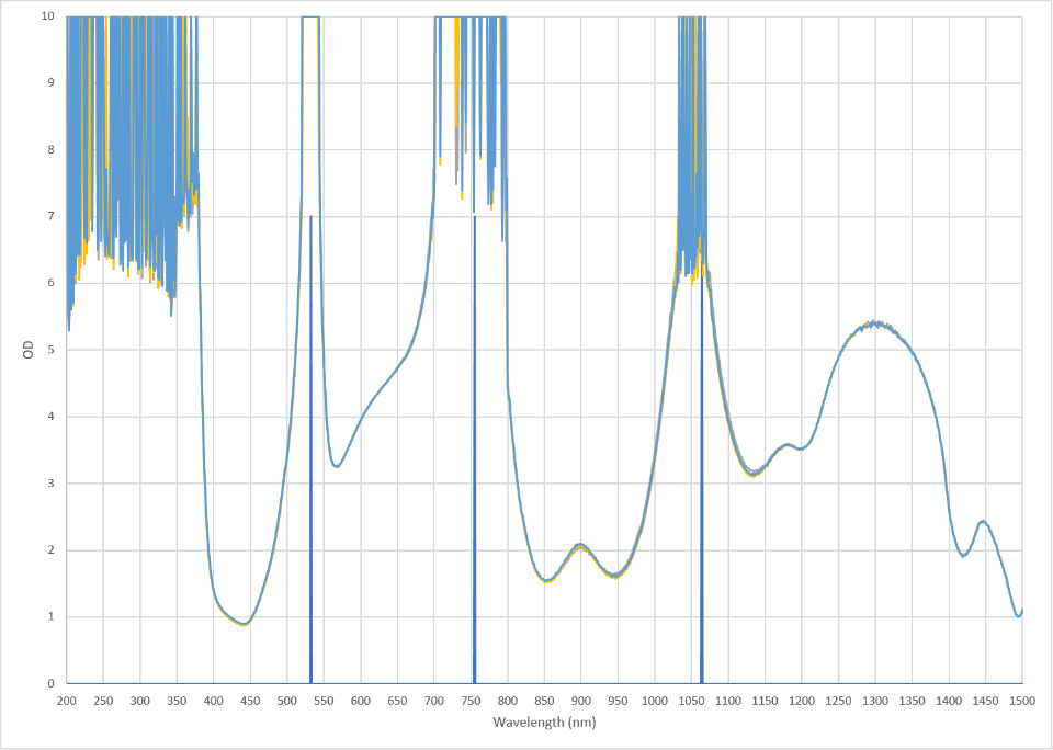 Pi41 OD wavelength nm graph