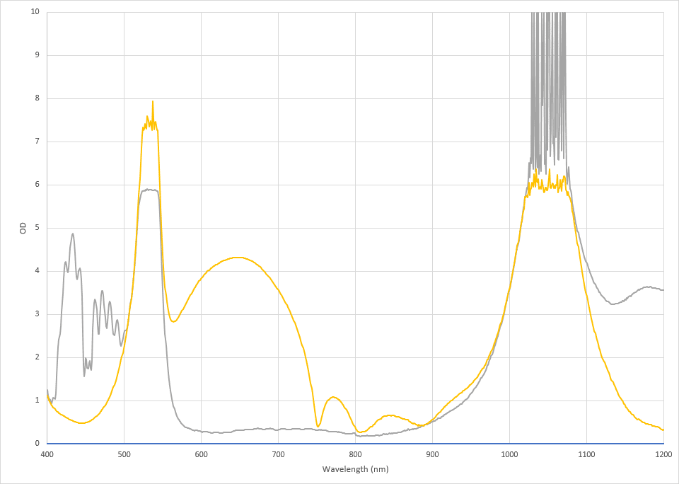Pi35 OD wavelength nm graph
